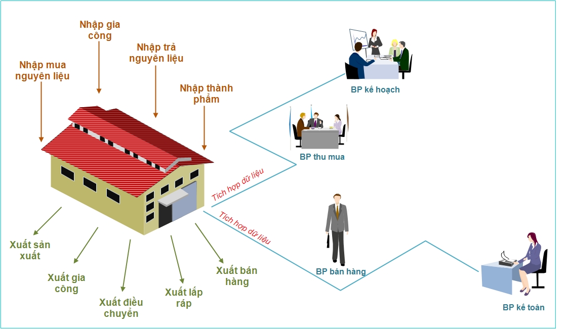 Quy trình quản lý hàng tồn kho