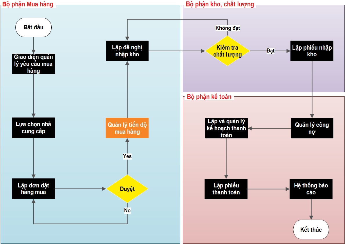 Quy trình mua hàng phần mềm LEAN ERP